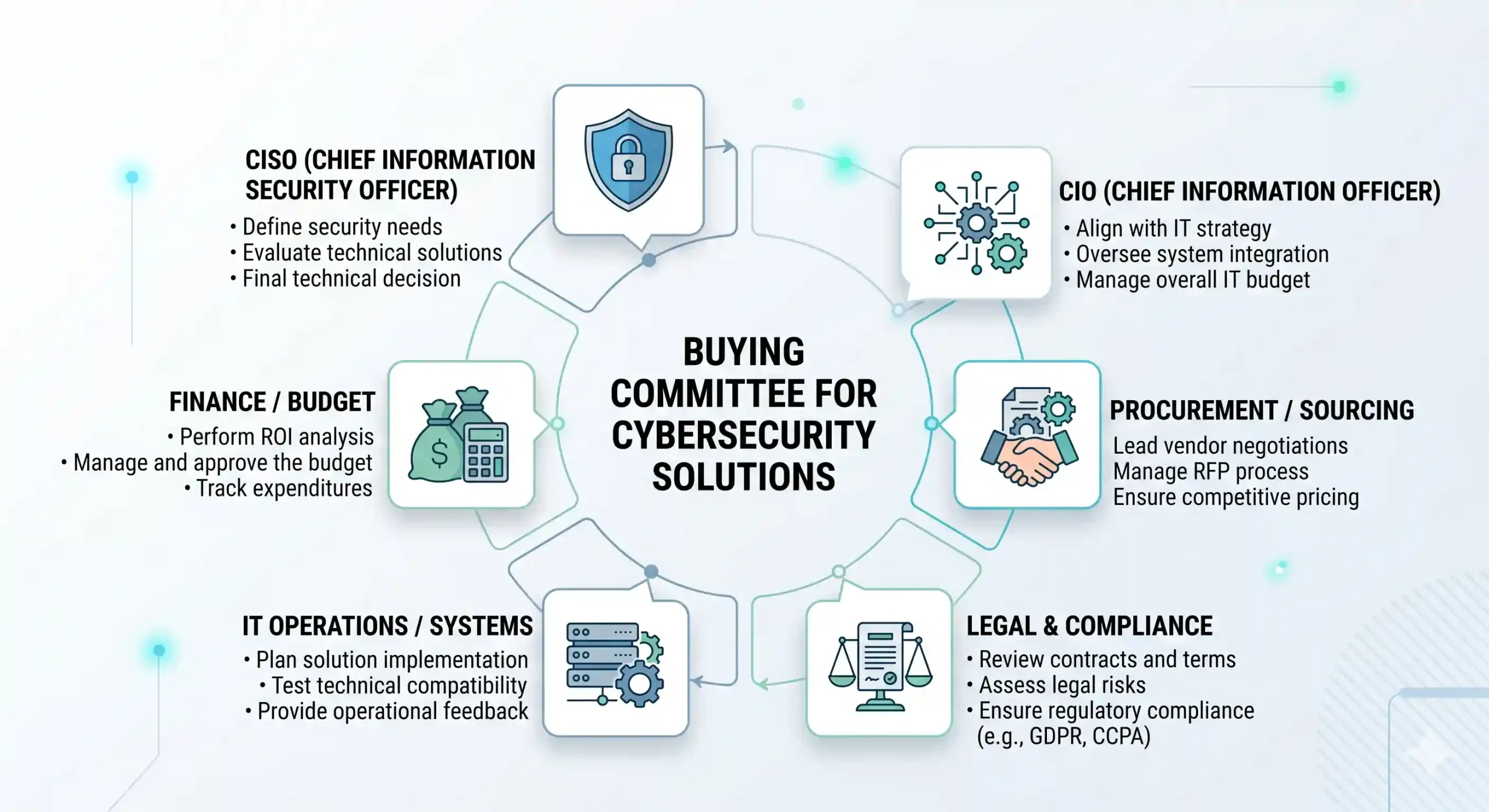 Buying Committee for Cybersecurity Solutions