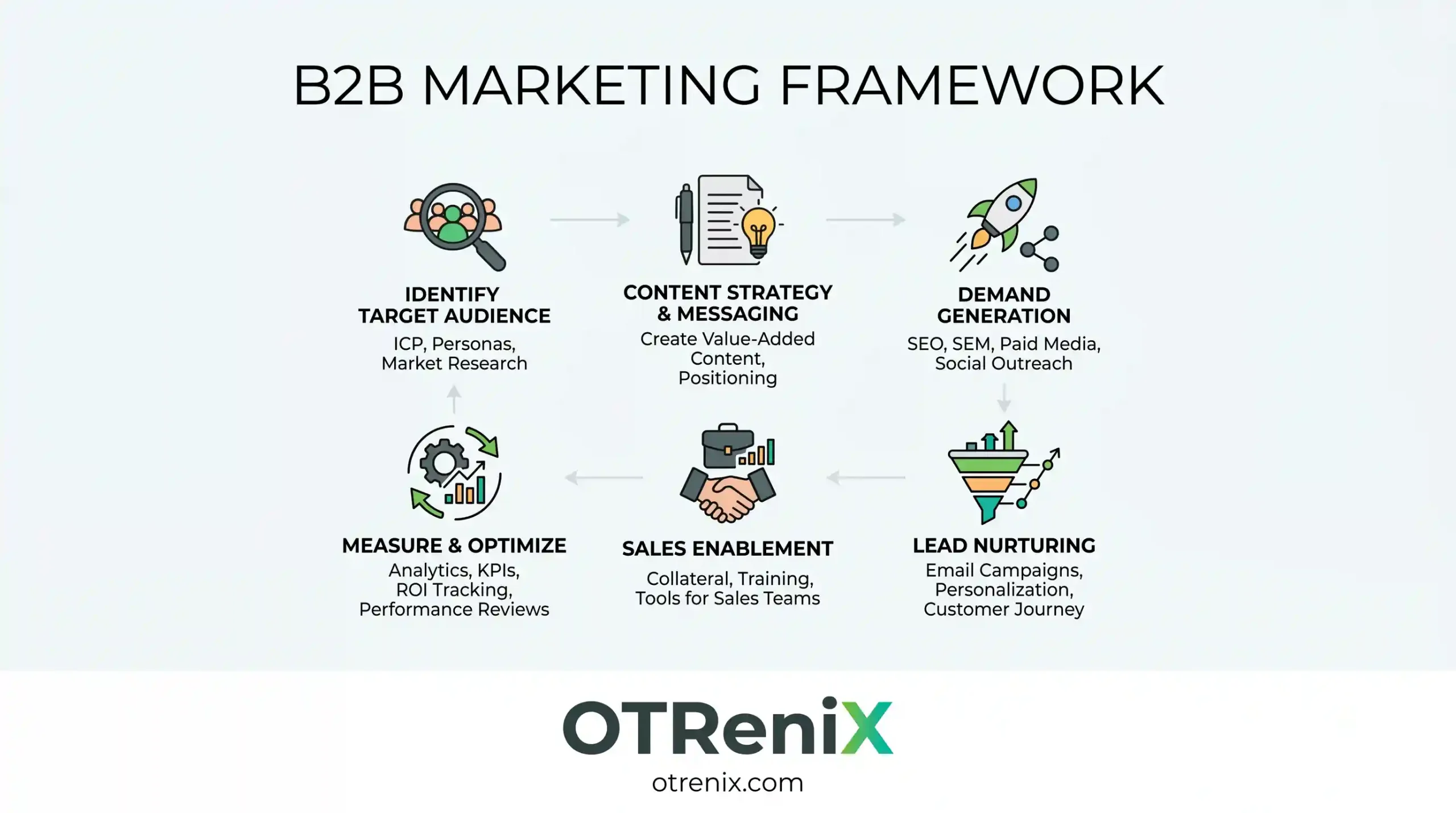 b2b marketing framework