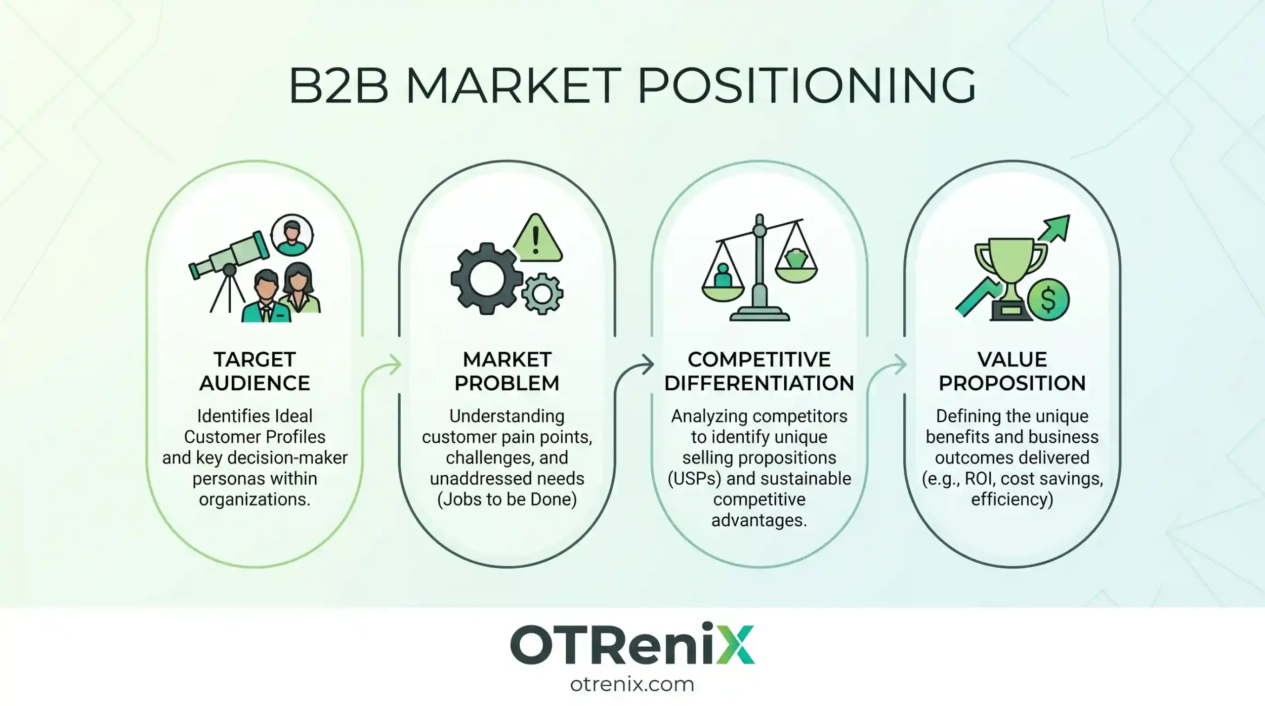 b2b marketing positioning