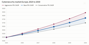 cybersecurity market Europe 2025 - 2030