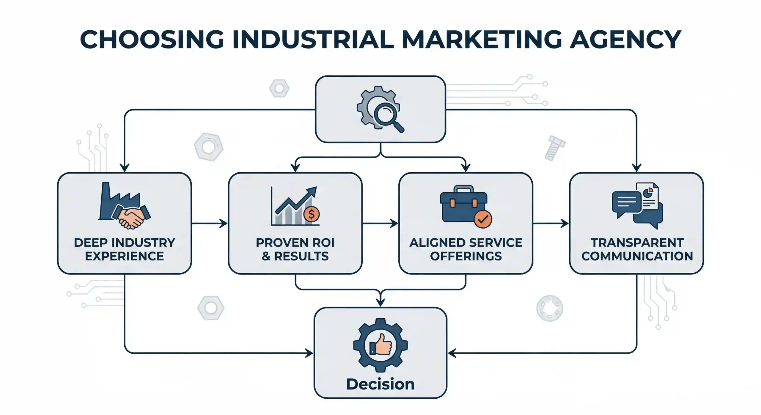 choosing - industrial marketing agency