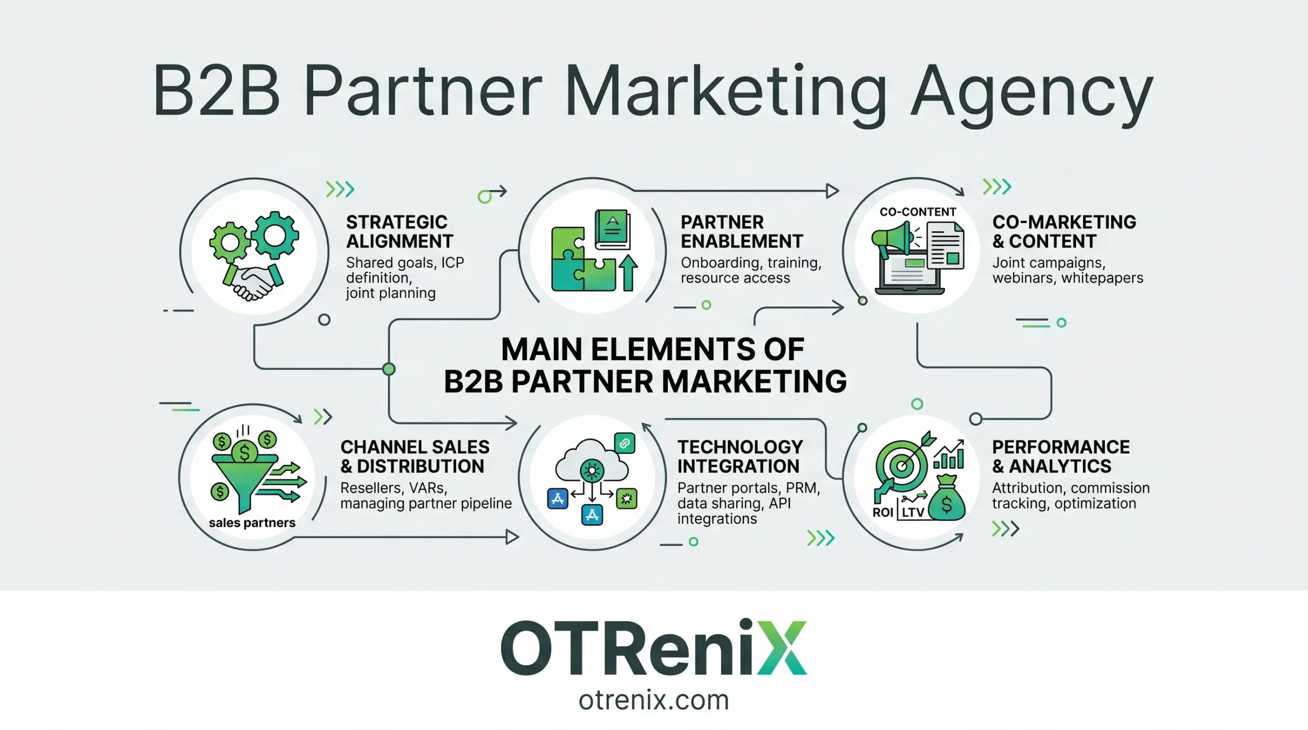 B2B Partner Marketing Agency - OTReniX