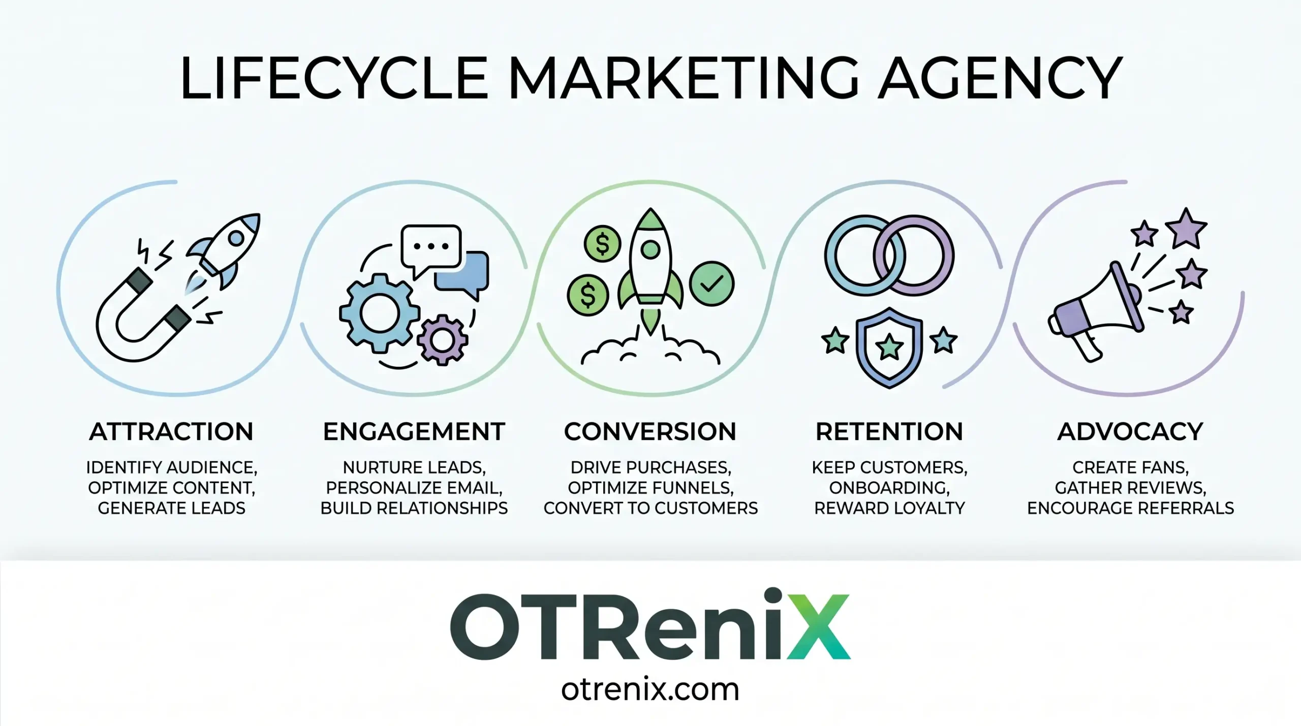Lifecycle Marketing Agency - OTReniX