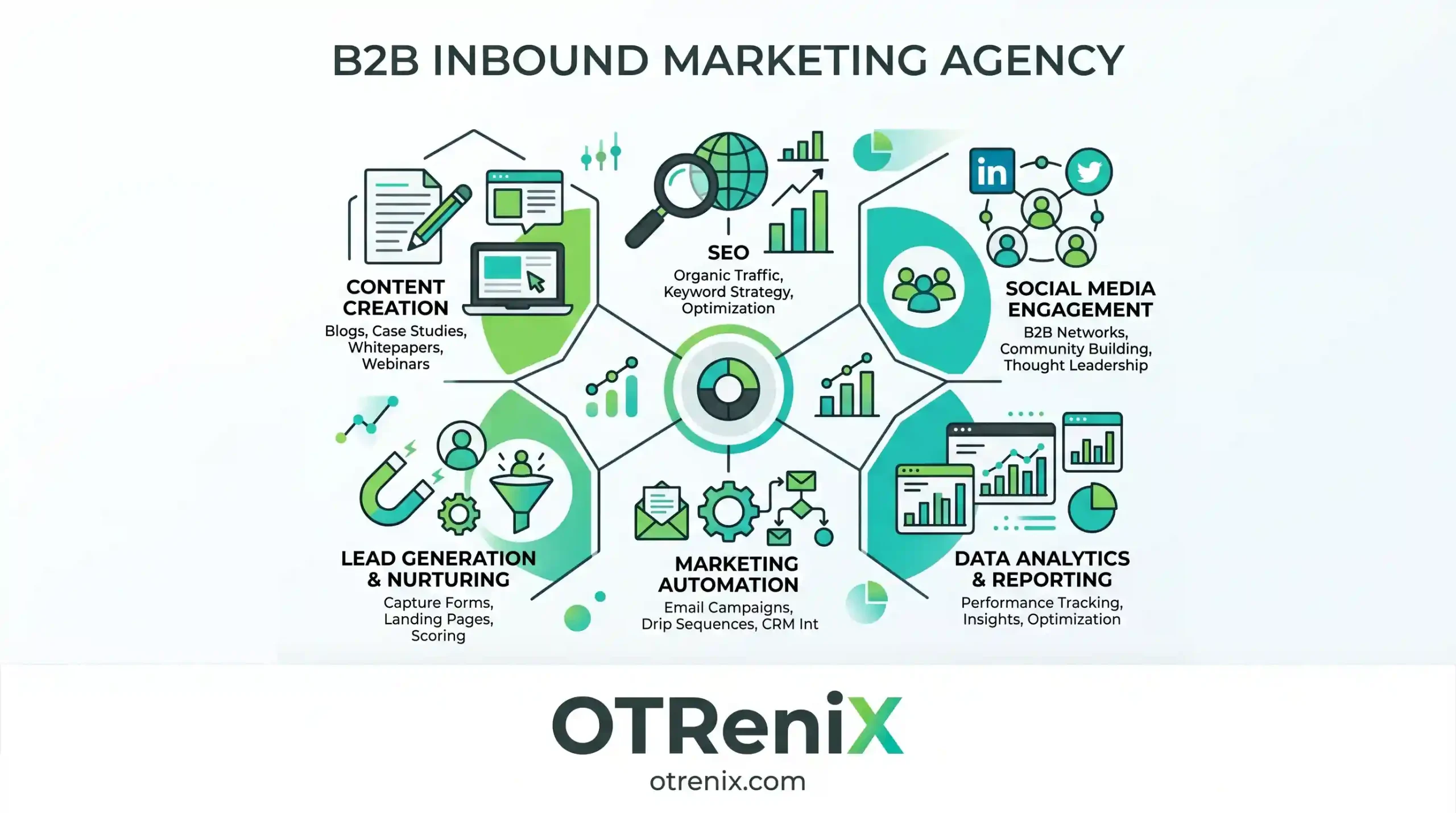 b2b inbound marketing agency OTReniX