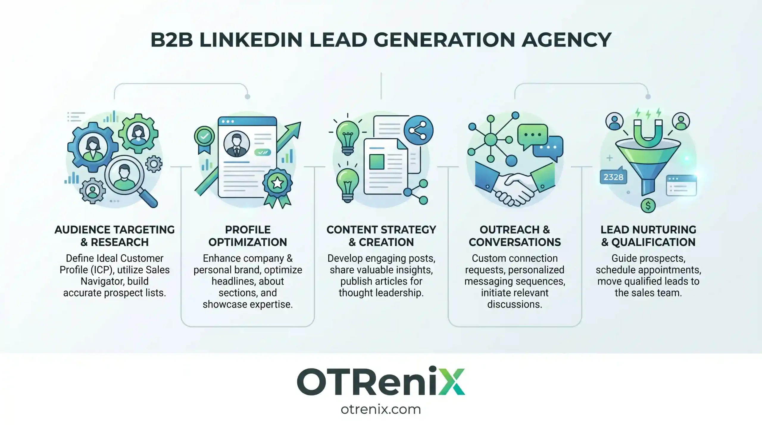 b2b LinkedIn lead generation agency