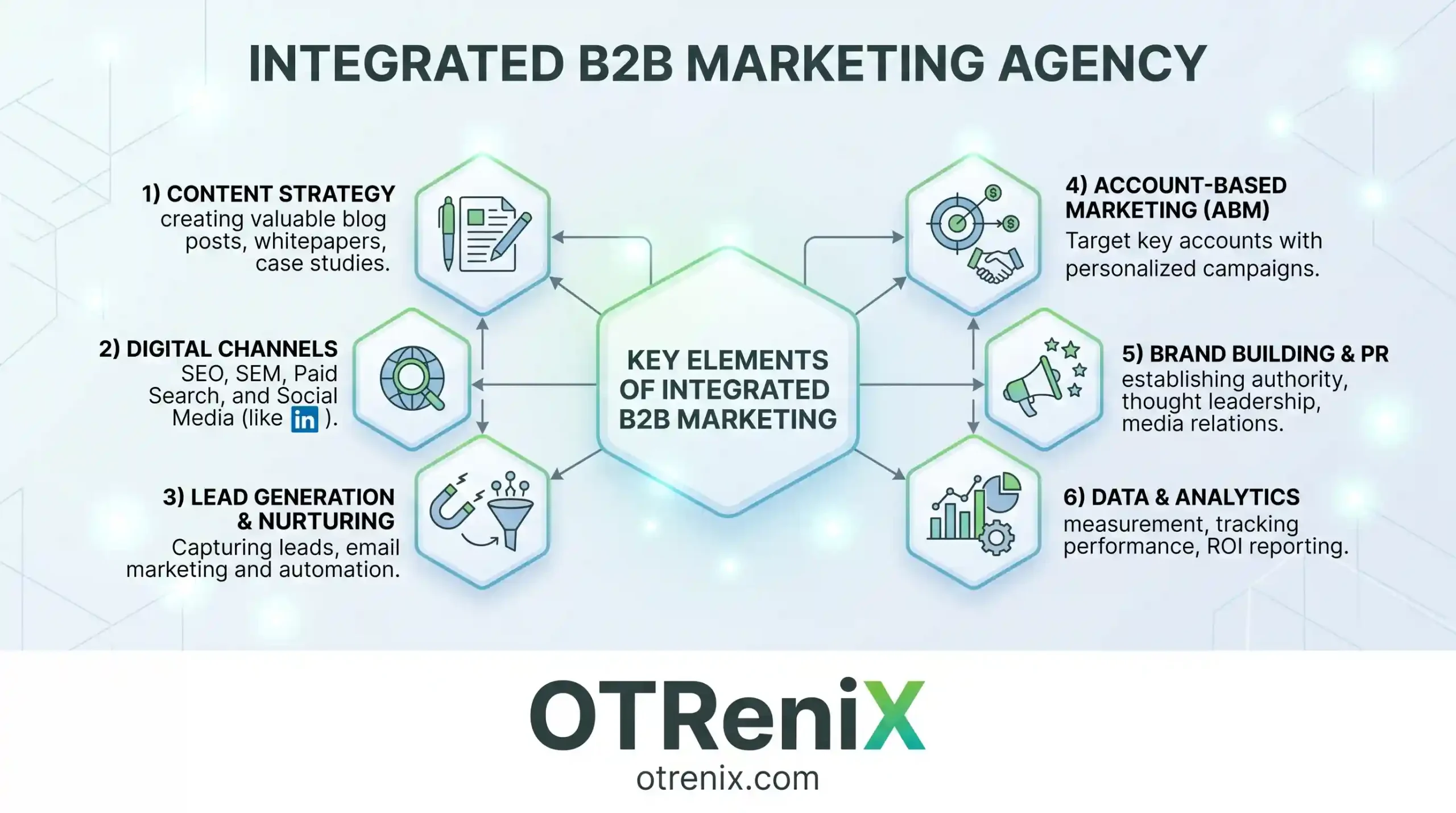 integrated b2b marketing agency - OTReniX